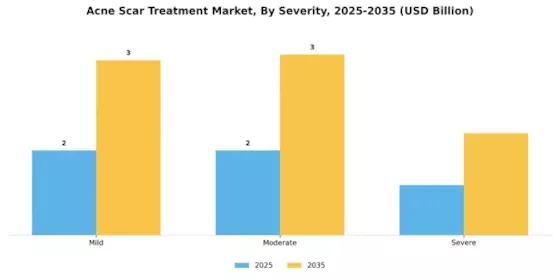 Acne Scar Treatment Market Segment Image 1
