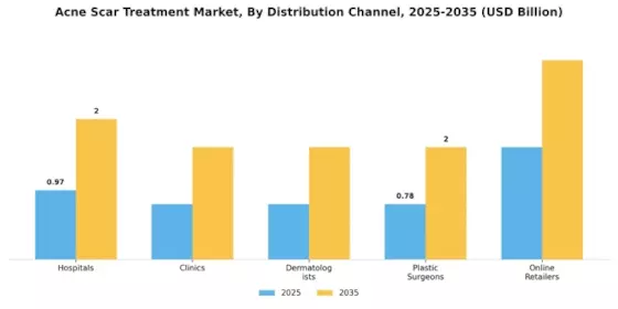 Acne Scar Treatment Market Segment Image 3