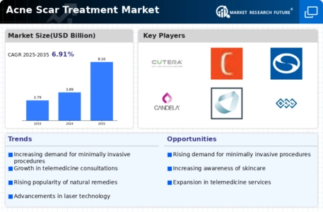Acne Scar Treatment Market Infographic
