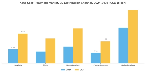 Acne Scar Treatment Market Segment Image 3