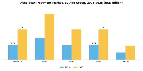 Acne Scar Treatment Market Segment Image 0