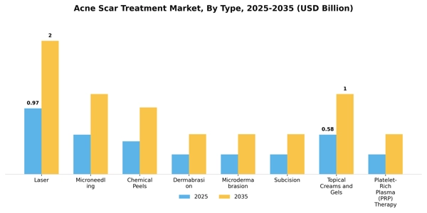 Acne Scar Treatment Market Segment Image 4