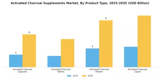 Activated Charcoal Supplements Market Segment Image 0