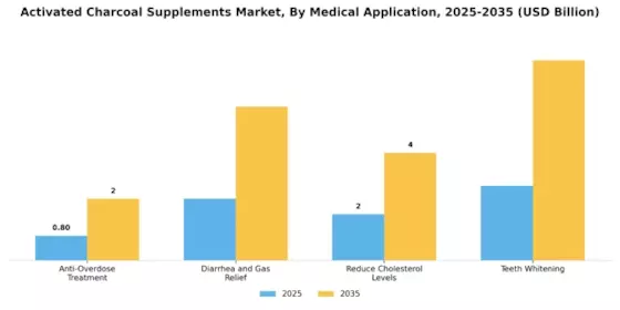 Activated Charcoal Supplements Market Segment Image 1