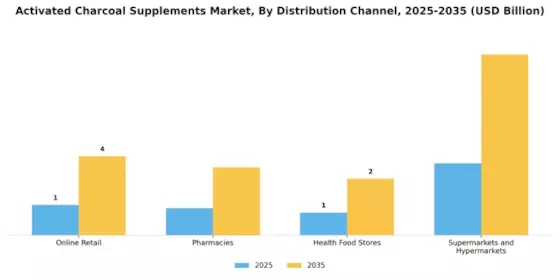 Activated Charcoal Supplements Market Segment Image 2