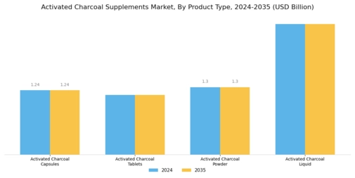 Activated Charcoal Supplements Market Segment Image 0