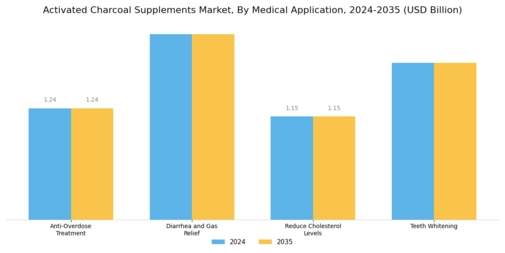 Activated Charcoal Supplements Market Segment Image 1