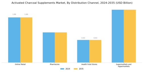Activated Charcoal Supplements Market Segment Image 2