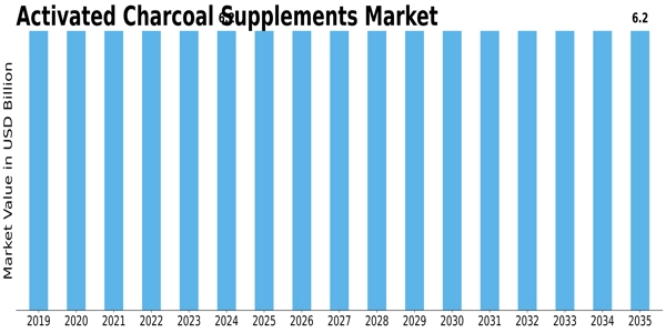 Activated Charcoal Supplements Market Size