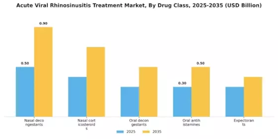 Acute Viral Rhinosinusitis Treatment Market Segment Image 0