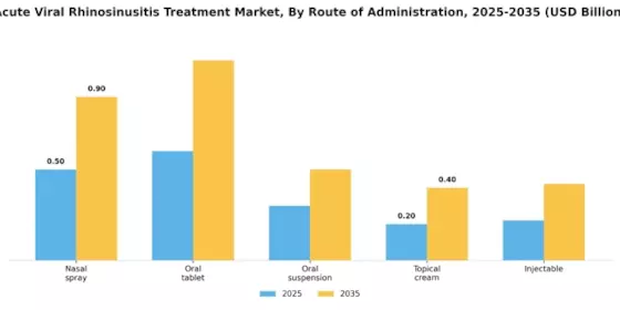 Acute Viral Rhinosinusitis Treatment Market Segment Image 1