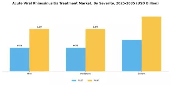 Acute Viral Rhinosinusitis Treatment Market Segment Image 2