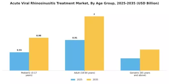 Acute Viral Rhinosinusitis Treatment Market Segment Image 3