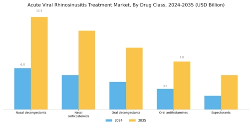 Acute Viral Rhinosinusitis Treatment Market Segment Image 0
