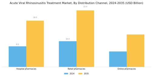 Acute Viral Rhinosinusitis Treatment Market Segment Image 4