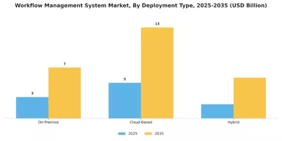 Workflow Management System Market Segment Image 1