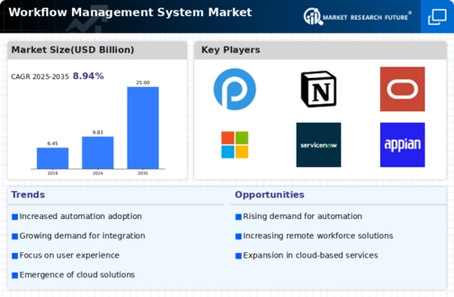 Workflow Management System Market Infographic