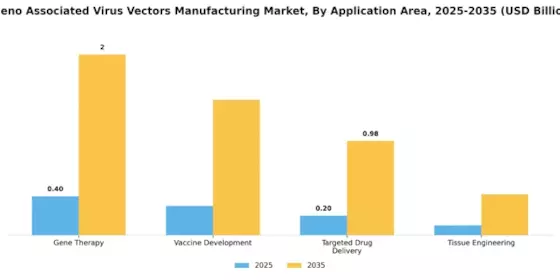 Adeno Associated Virus Vectors Manufacturing Market Segment Image 1