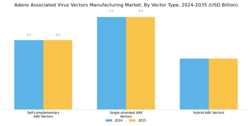Adeno Associated Virus Vectors Manufacturing Market Segment Image 0