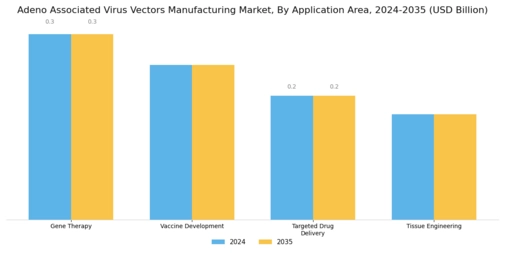Adeno Associated Virus Vectors Manufacturing Market Segment Image 1