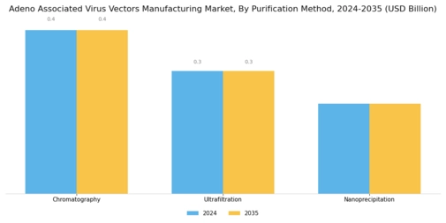 Adeno Associated Virus Vectors Manufacturing Market Segment Image 3