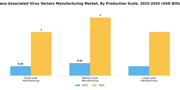 Adeno Associated Virus Vectors Manufacturing Market Segment Image 1