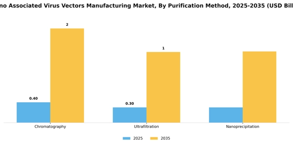 Adeno Associated Virus Vectors Manufacturing Market Segment Image 2
