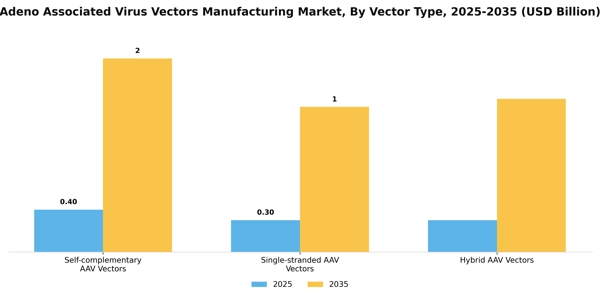 Adeno Associated Virus Vectors Manufacturing Market Segment Image 3
