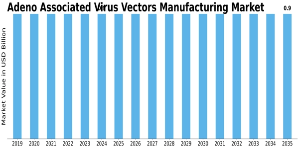 Adeno Associated Virus Vectors Manufacturing Market Size