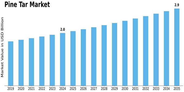 Pine Tar Market Size