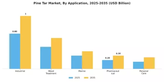 Pine Tar Market Segment Image 1