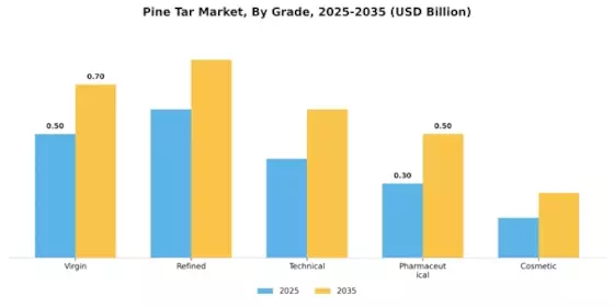 Pine Tar Market Segment Image 2