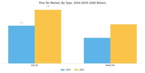 Pine Tar Market Segment Image 0