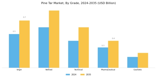 Pine Tar Market Segment Image 2