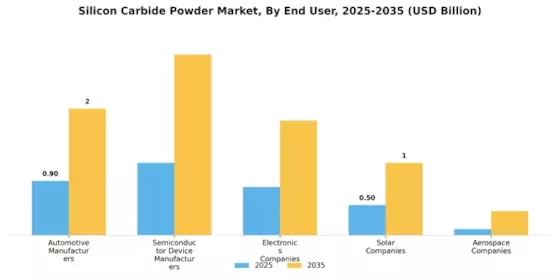 Silicon Carbide Powder Market Segment Image 1