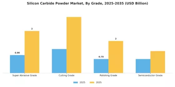 Silicon Carbide Powder Market Segment Image 2