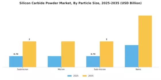 Silicon Carbide Powder Market Segment Image 3