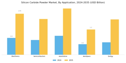 Silicon Carbide Powder Market Segment Image 0