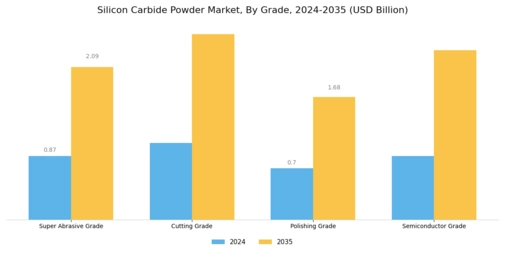 Silicon Carbide Powder Market Segment Image 2