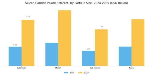 Silicon Carbide Powder Market Segment Image 3