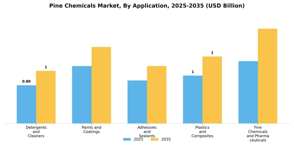 Pine Chemicals Market Segment Image 0