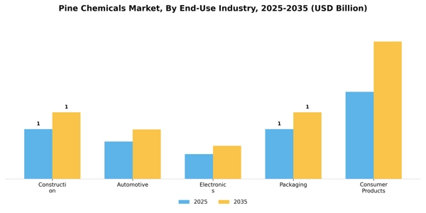 Pine Chemicals Market Segment Image 1