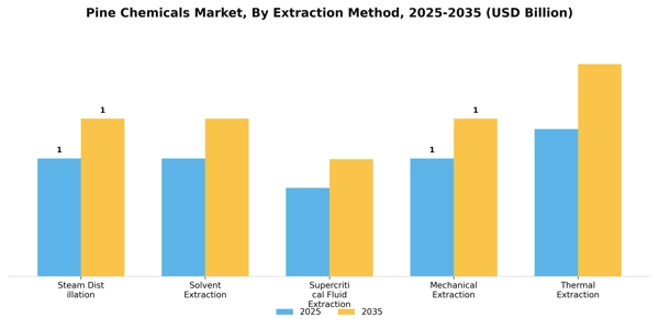 Pine Chemicals Market Segment Image 2