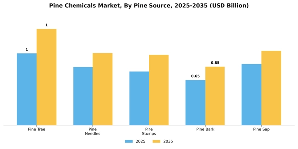 Pine Chemicals Market Segment Image 3
