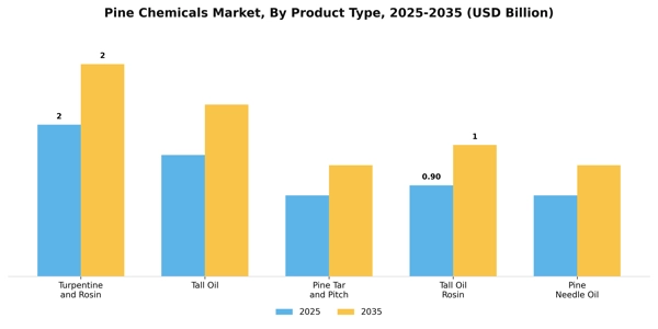 Pine Chemicals Market Segment Image 4