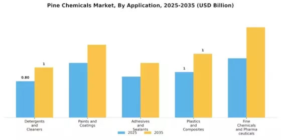 Pine Chemicals Market Segment Image 0