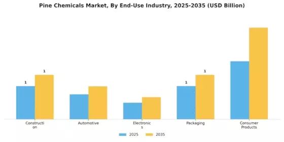 Pine Chemicals Market Segment Image 1