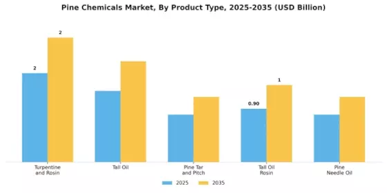 Pine Chemicals Market Segment Image 2