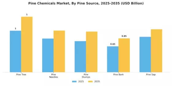 Pine Chemicals Market Segment Image 3