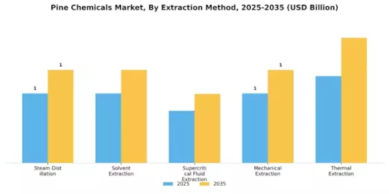 Pine Chemicals Market Segment Image 4